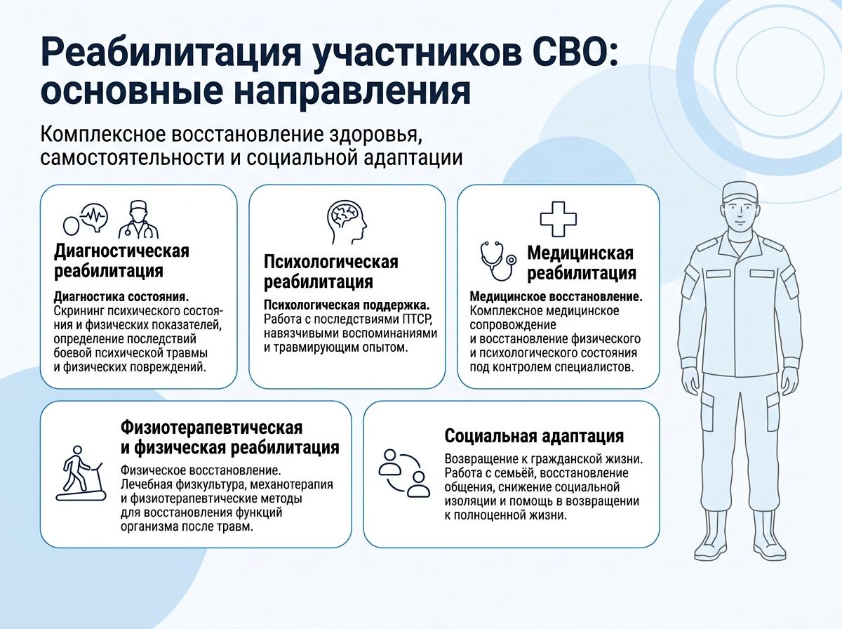 Реабилитация участников СВО в Усть-Куте инфографика